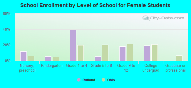 School Enrollment by Level of School for Female Students