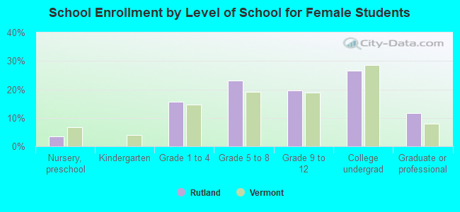 School Enrollment by Level of School for Female Students