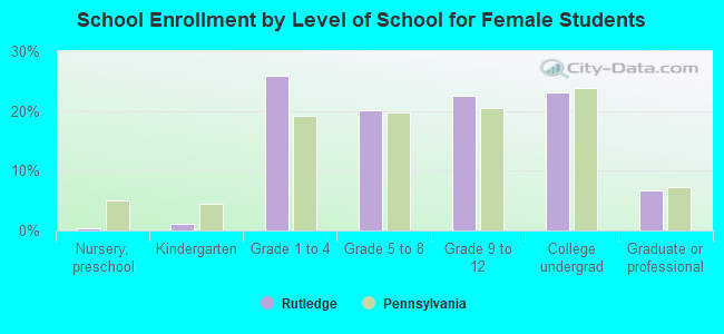 School Enrollment by Level of School for Female Students