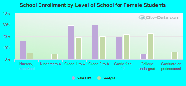 School Enrollment by Level of School for Female Students