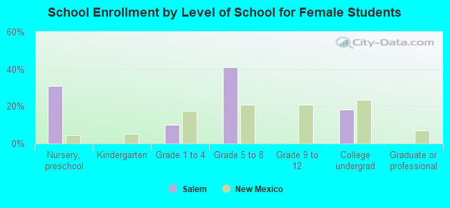 School Enrollment by Level of School for Female Students