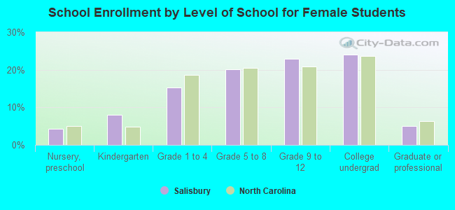 School Enrollment by Level of School for Female Students