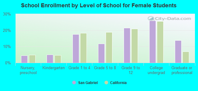 School Enrollment by Level of School for Female Students