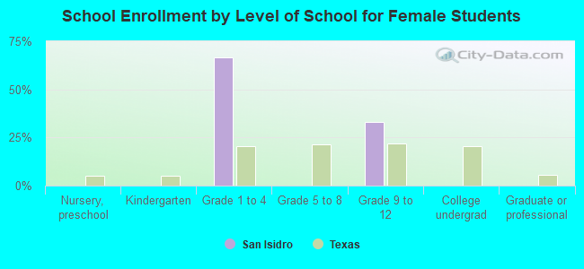 School Enrollment by Level of School for Female Students