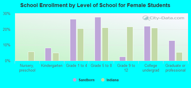 School Enrollment by Level of School for Female Students