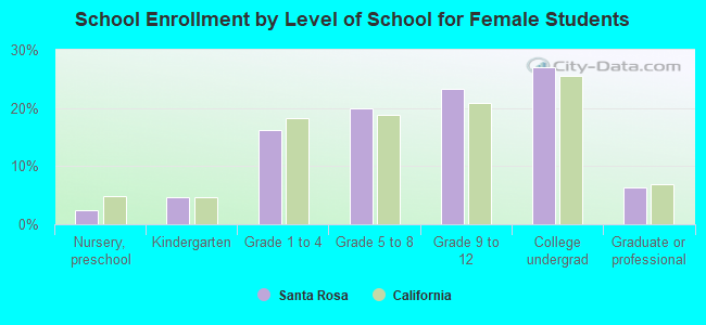 School Enrollment by Level of School for Female Students