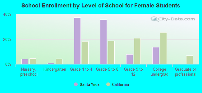 School Enrollment by Level of School for Female Students