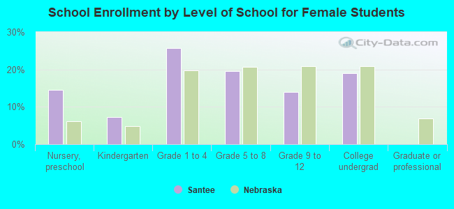 School Enrollment by Level of School for Female Students