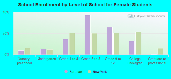 School Enrollment by Level of School for Female Students