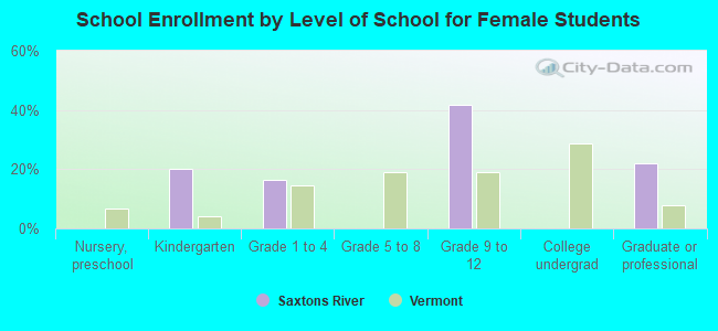 School Enrollment by Level of School for Female Students