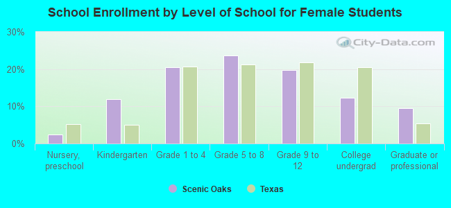 School Enrollment by Level of School for Female Students