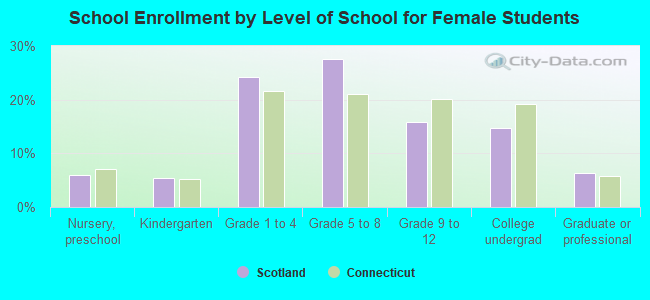 School Enrollment by Level of School for Female Students