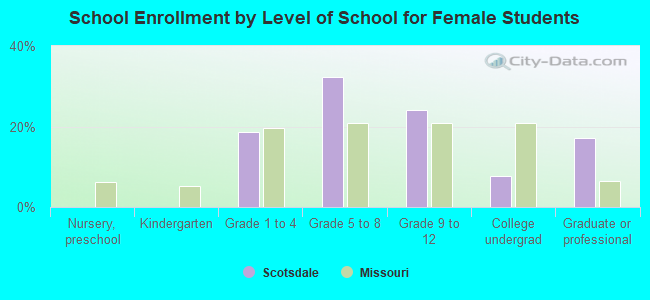 School Enrollment by Level of School for Female Students