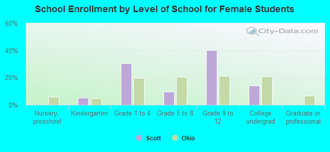 School Enrollment by Level of School for Female Students