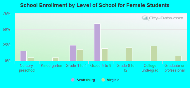 School Enrollment by Level of School for Female Students