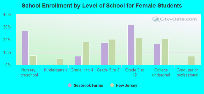 School Enrollment by Level of School for Female Students