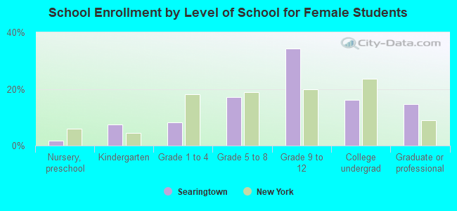 School Enrollment by Level of School for Female Students