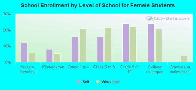 School Enrollment by Level of School for Female Students