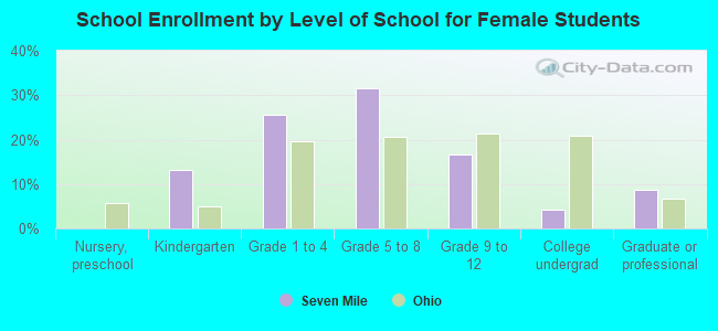 School Enrollment by Level of School for Female Students