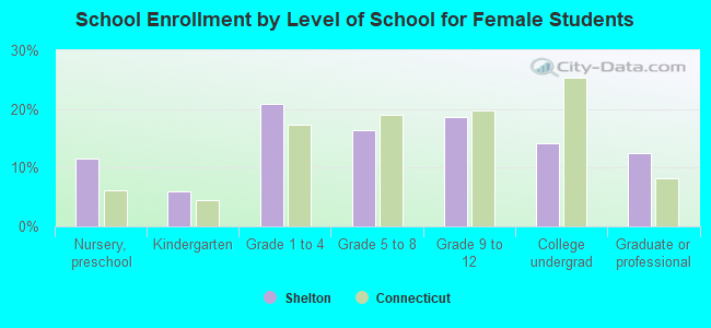 School Enrollment by Level of School for Female Students