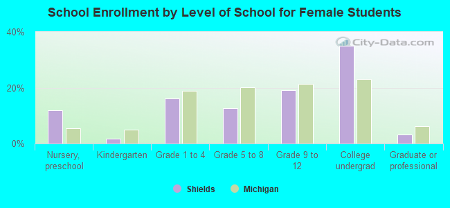 School Enrollment by Level of School for Female Students