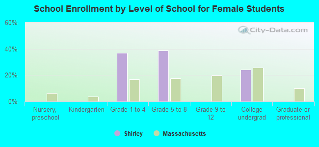 School Enrollment by Level of School for Female Students