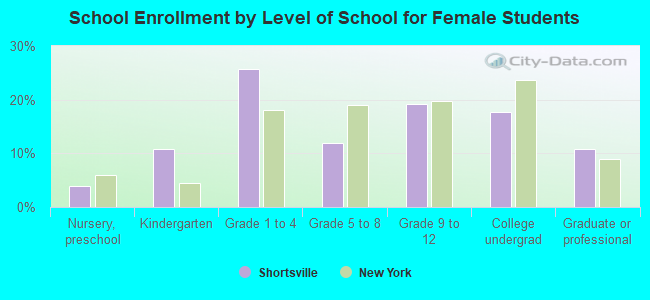 School Enrollment by Level of School for Female Students