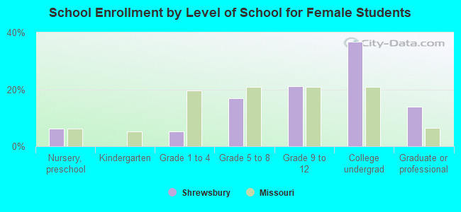 School Enrollment by Level of School for Female Students