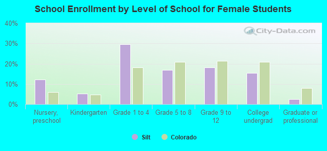 School Enrollment by Level of School for Female Students