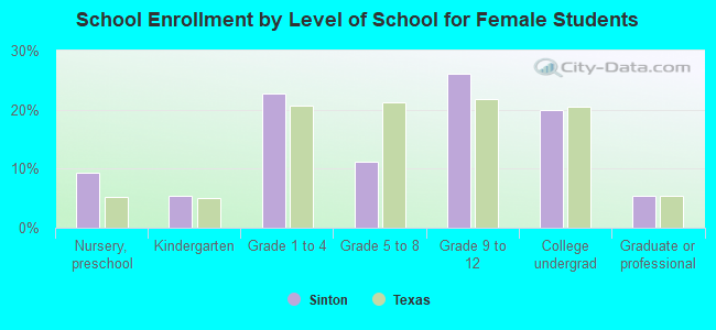 School Enrollment by Level of School for Female Students