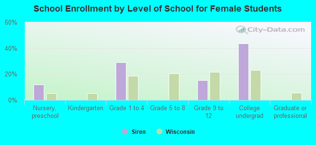 School Enrollment by Level of School for Female Students