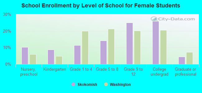 School Enrollment by Level of School for Female Students