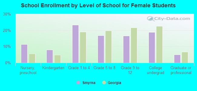 School Enrollment by Level of School for Female Students