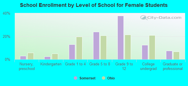 School Enrollment by Level of School for Female Students