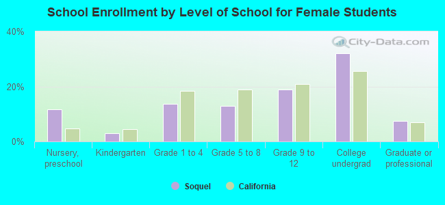 School Enrollment by Level of School for Female Students