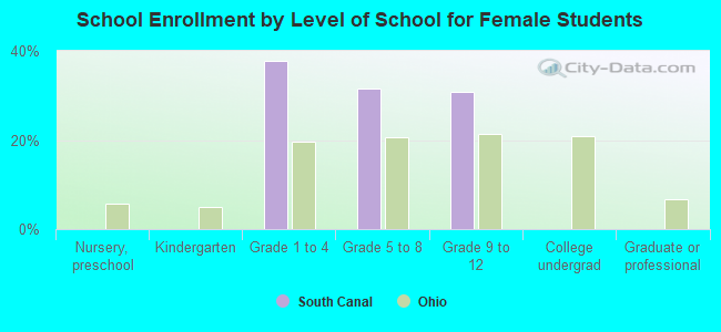 School Enrollment by Level of School for Female Students