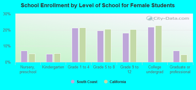 School Enrollment by Level of School for Female Students