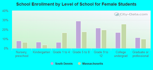 School Enrollment by Level of School for Female Students