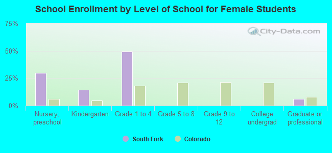 School Enrollment by Level of School for Female Students