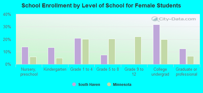 School Enrollment by Level of School for Female Students