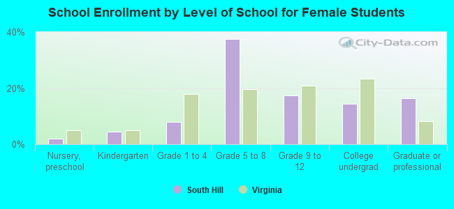 School Enrollment by Level of School for Female Students