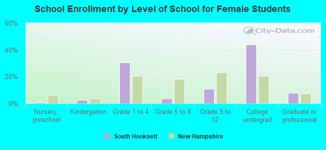 School Enrollment by Level of School for Female Students