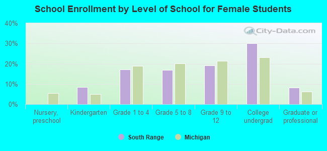 School Enrollment by Level of School for Female Students