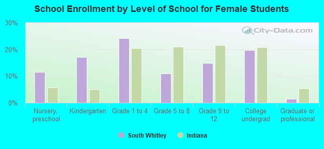 School Enrollment by Level of School for Female Students