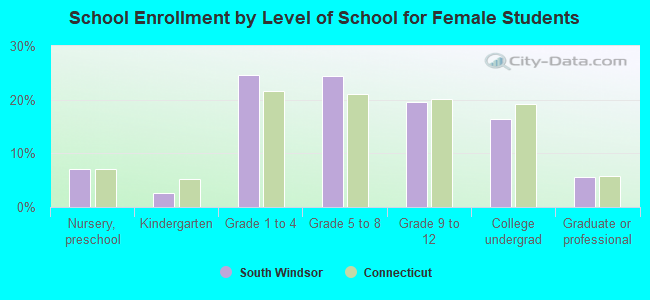 School Enrollment by Level of School for Female Students