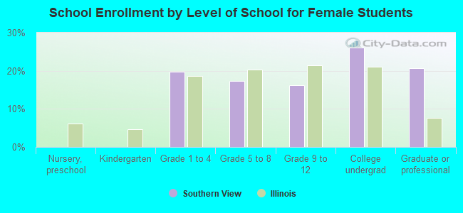 School Enrollment by Level of School for Female Students