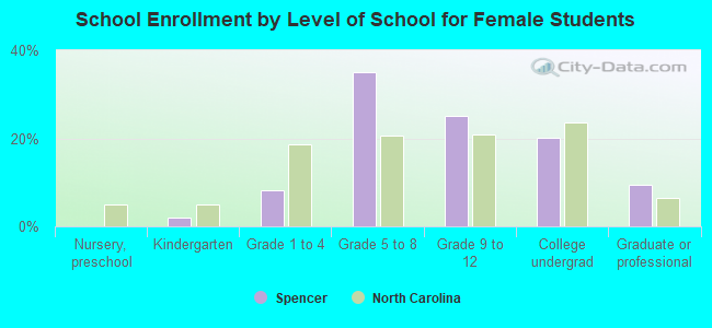 School Enrollment by Level of School for Female Students