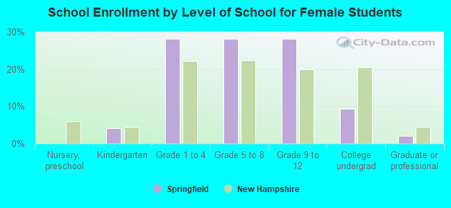 School Enrollment by Level of School for Female Students