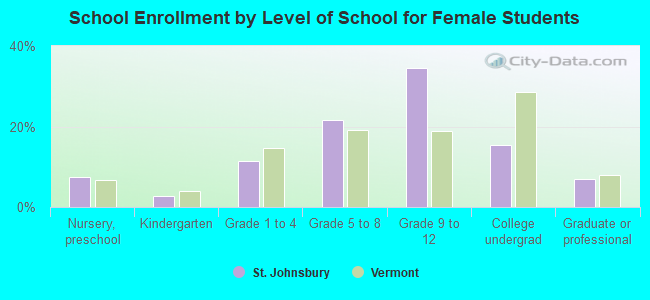 School Enrollment by Level of School for Female Students