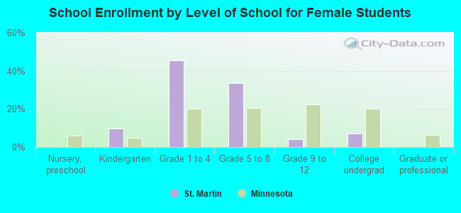 School Enrollment by Level of School for Female Students